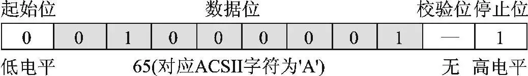 "Serial.print(A)"